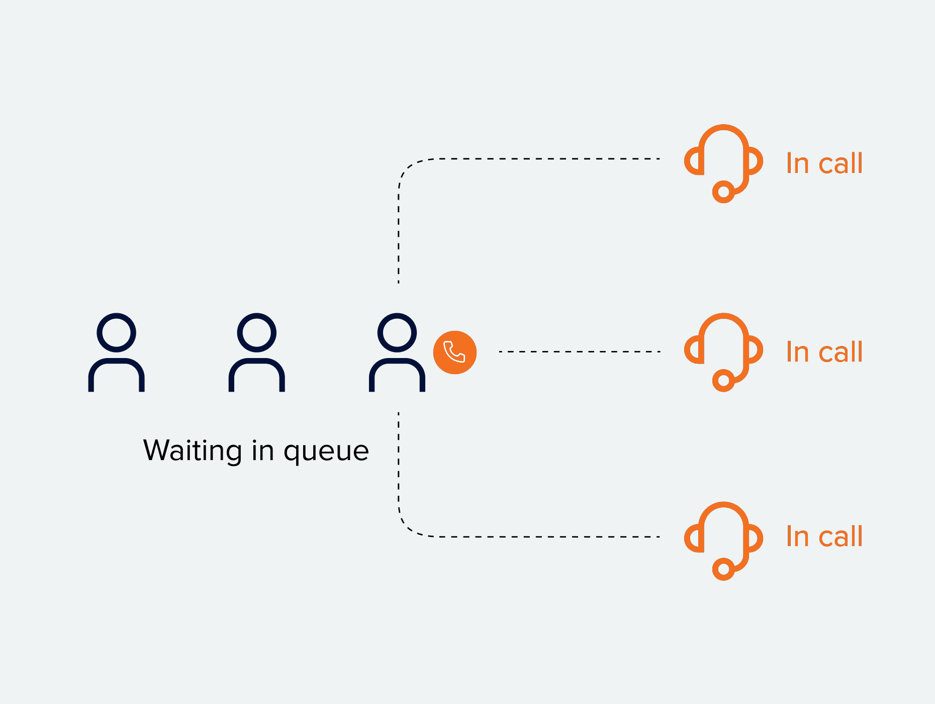 Call Queueing